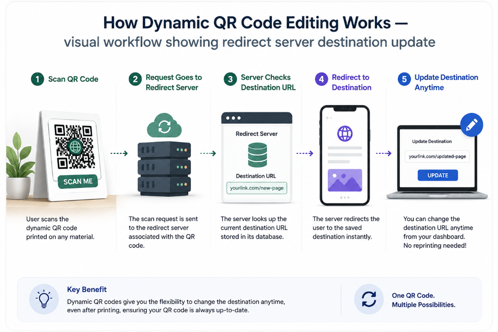 How dynamic destination editing works through a redirect server workflow