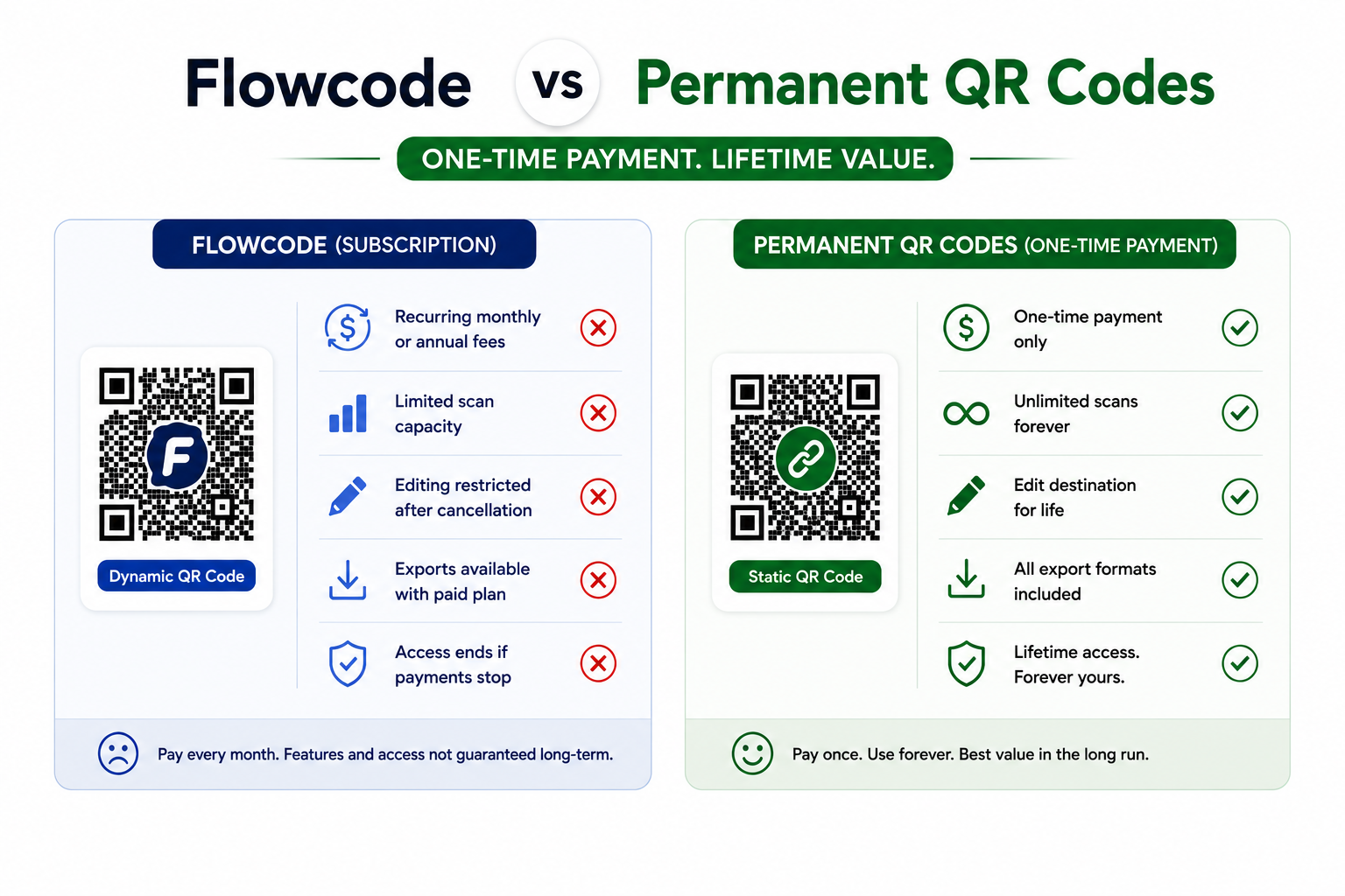 Flowcode vs Permanent QR Codes one-time payment comparison