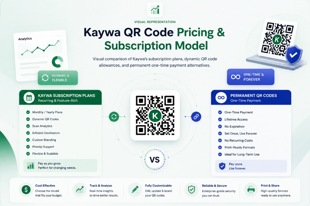 Kaywa QR Code pricing and subscription model compared with permanent QR codes