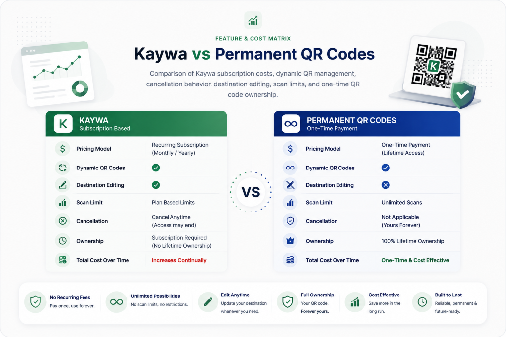 Kaywa subscription pricing and features compared with permanent one-time payment QR codes