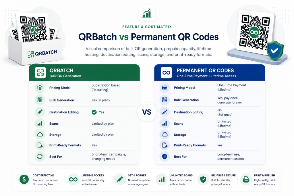 QRBatch vs Permanent QR Codes comparison