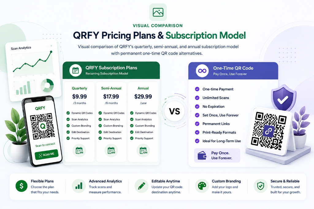 QRFY pricing plans and subscription model compared with permanent QR codes