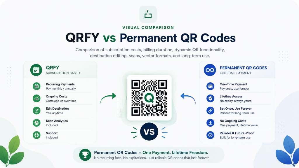 QRFY subscription pricing compared with permanent one-time payment QR codes