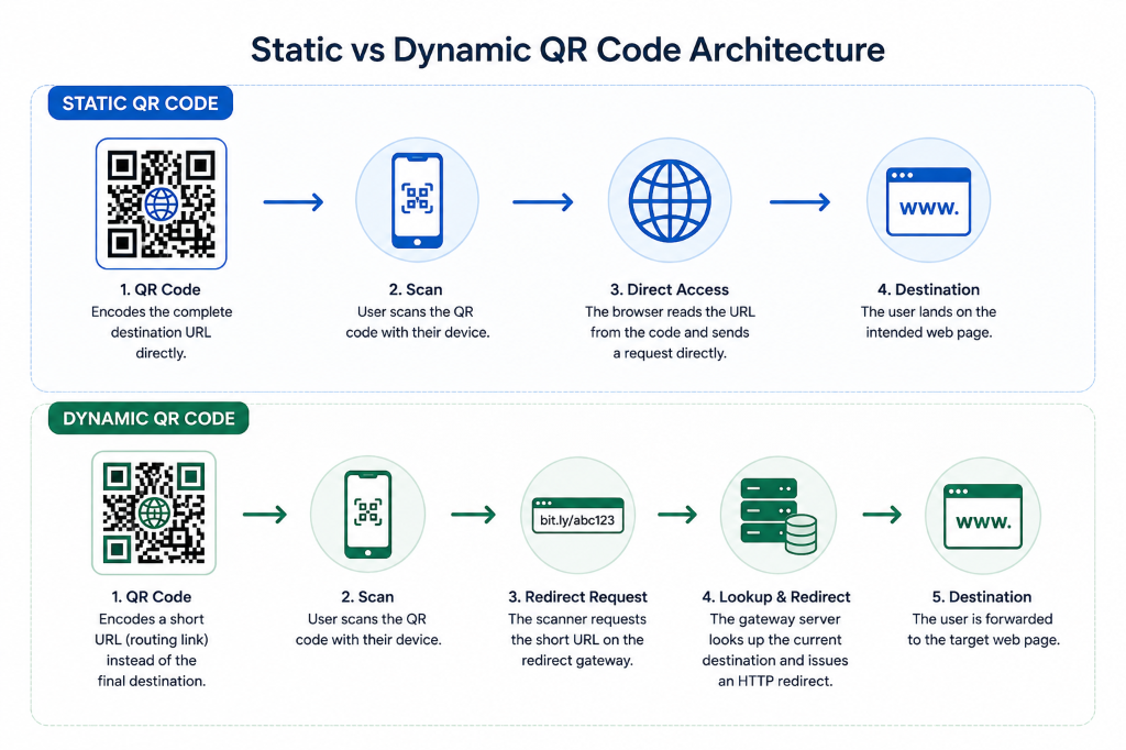 Static vs Dynamic QR Code Architecture
